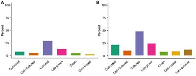 Evaluation of public submissions to the USDA for labeling of cell-cultured meat in the United States